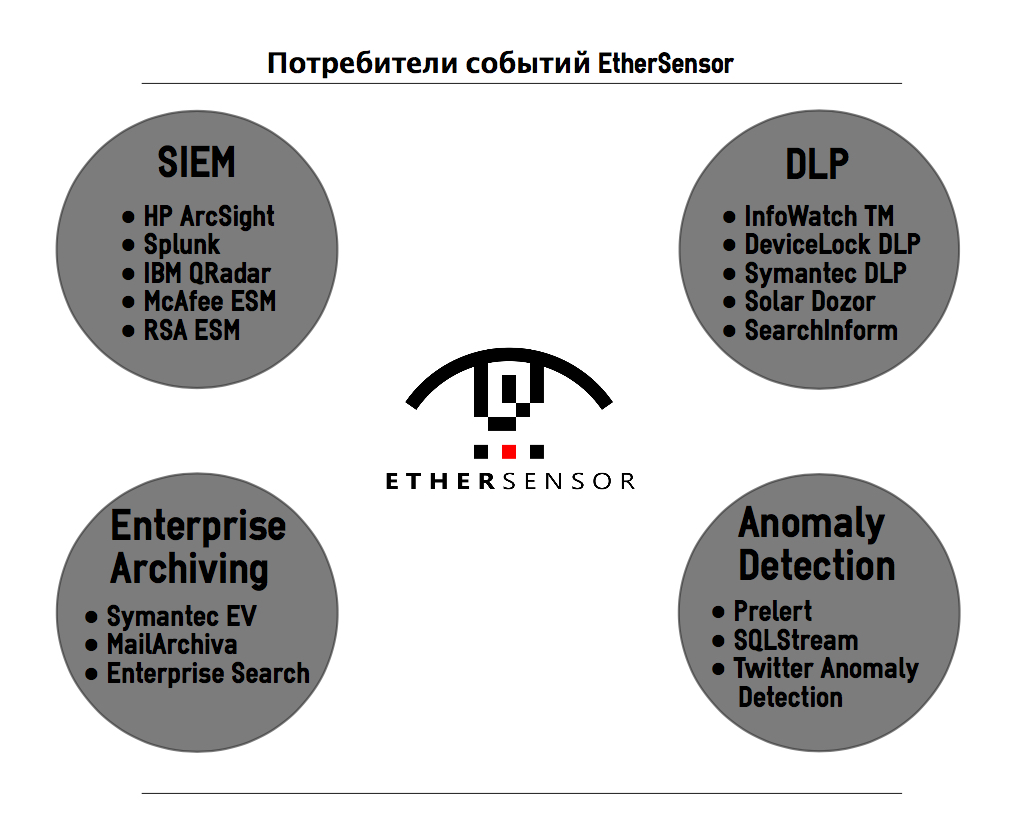 Потребители EtherSensor